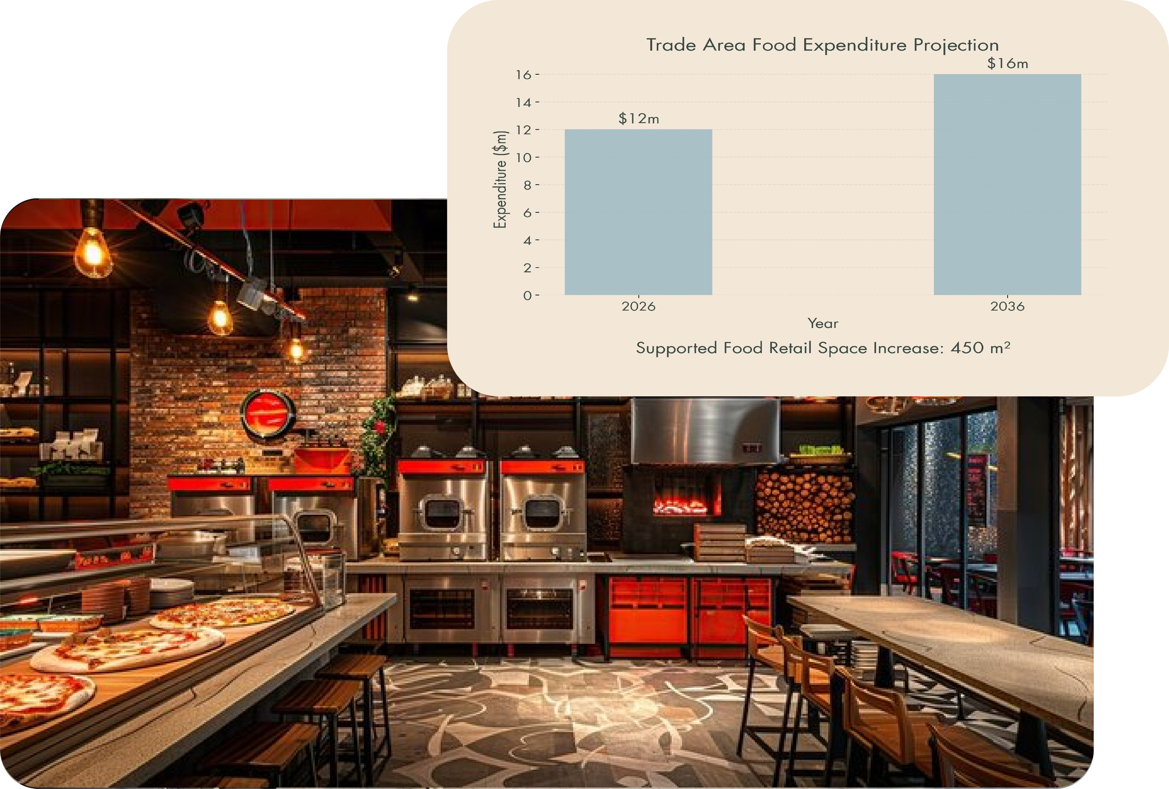 Food and Beverage Turnover